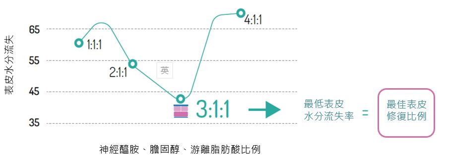 Ceradan® 產品的 311 最佳脂質表皮修復比例為肌膚修護及保濕