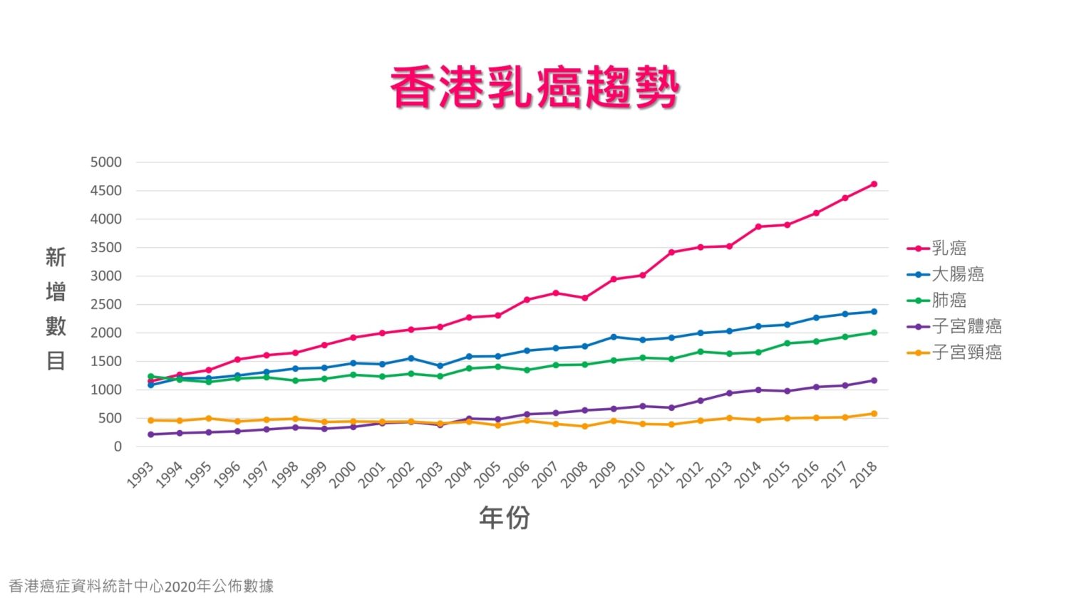 2018年香港乳癌數據。（圖片：hkbcf.org）
