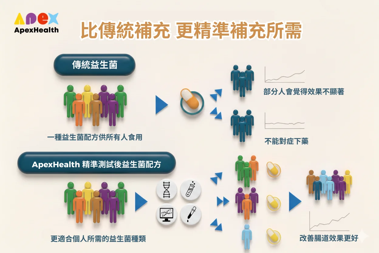 ApexHealth 精準補充益生菌