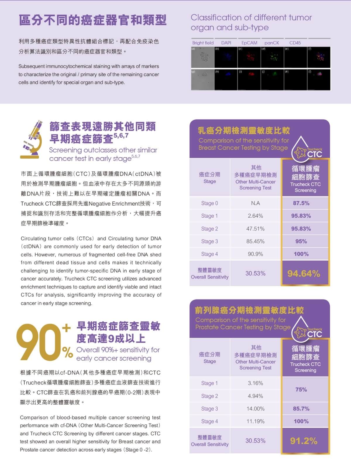 Trucheck循環腫瘤細胞癌症篩查 4-min