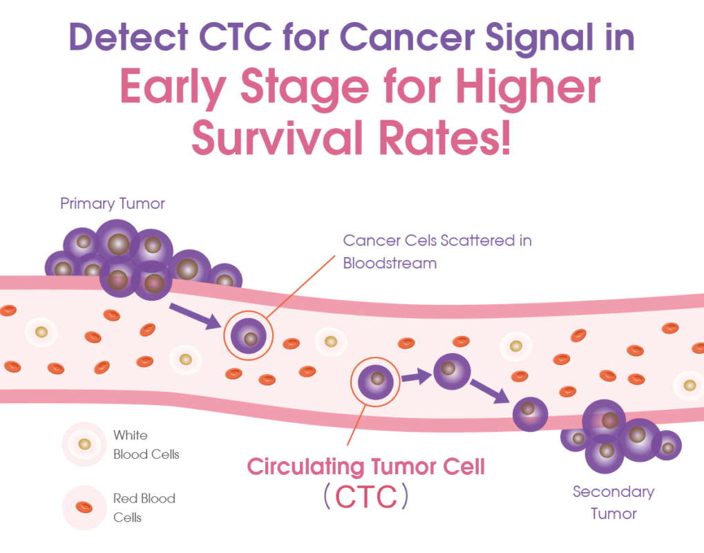 Detect CTC for Cancer Signal in Early Stage for Higher Survival Rates
