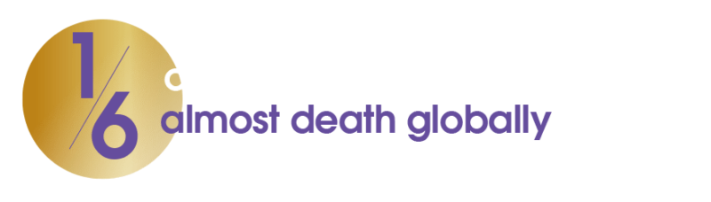 Cancer is now responsible for almost 1 in 6 deaths globally